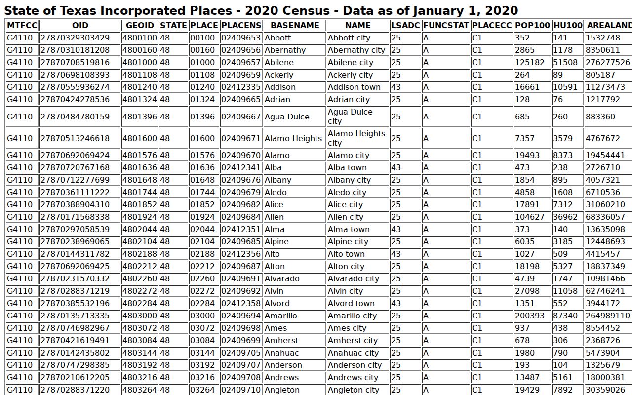 2020 Census population rows for Comanche County city warrant records profiles